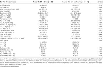 Lipoprotein(a) Modulates Carotid Atherosclerosis in Metabolic Syndrome